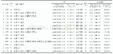 表1 1 4 例Meige综合征患者临床资料