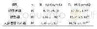 《表2 各组大鼠血清IL-1β、IL-10水平比较 (±s)》