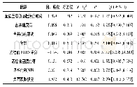 《表2 急性脑梗死患者静脉溶栓后发生HT的多因素Logistic回归分析》