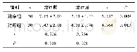 《表3 2组治疗前后VAS评分比较 (±s, 分)》