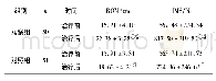 《表3 2组治疗前后腰背肌后伸ROM、IMS比较 (±s)》