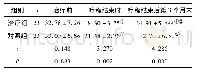 《表4 2组治疗前后NDI比较 (±s, 分)》