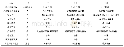 《表1 中医症状评分标准》