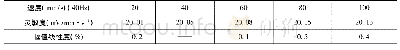 《表2 灵敏度幅值线性：基于PULSE多功能分析仪的磁电式速度传感器的检定》