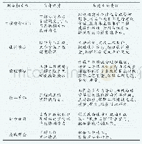 表2 农网工程共建圈利益相关方责任表