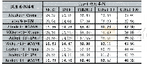 表1 各深度卷积模型在数据集上的识别率比较