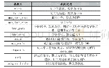 表2 词云参数：中文文本分词及其可视化技术研究