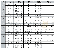 《表4 SSLSCA算法与改进SCA算法寻优结果对比》