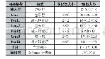 表4 模型的参数设计：基于TensorFlow2.0的图像分类算法研究