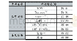 表1 UCM数据集与现有方法结果对比