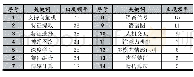 表1 关键词频率表：语音情感识别研究进展分析