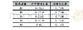 表1 轮廓间隔点不同起始点1循环提取转角