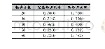 表2 轮廓间隔点中不同起始点2循环提取转角