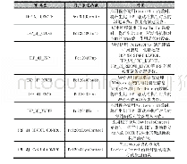 表1 WDM驱动主要的IRP回调函数