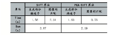 《表3 SIFT算法和改进的PCA-SIFT算法运算时间比较表》