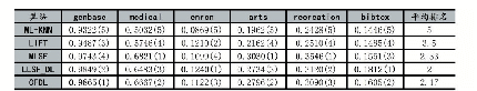 表2 对比算法在Subset Accuracy上的实验结果