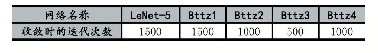 表3 各网络收敛时的迭代次数汇总表