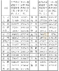 《表1各地区招生人数及生均教育事业费》