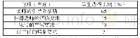 《表1促使学生学习的方式选项结果》