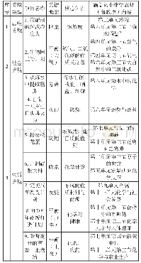 表1 初中化学教材（鲁教版）项目化重构