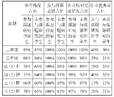 《表学生课题参与情况与自主学习意识情况》