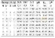 《表2 L9 (33) 正交实验设计安排及结果》