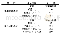 《表3 部分部件仿真参数：基于模型预测的纯电动汽车动力总成热管理策略》