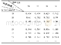 《表2 钢板弯曲角度与速度、功率加工数据表》