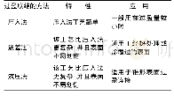 《表2 过盈联接的装配方法、特性以及适用场合》