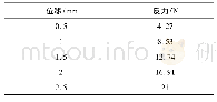 《表1 X方向不同位移下的橡胶衬套反力》