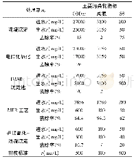 《表2 各处理单元运行状况表》