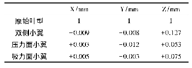 《表2 不同叶尖结构质心相对变化》