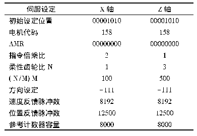 表3 X轴方向设定页面：滚珠丝杠维修策略与误差补偿研究