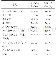 《表2 师生之间发生分歧乃至冲突的最主要原因 (可多选)》