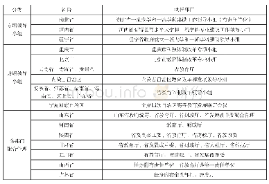 《表1 各省、直辖市和自治区的“双一流”建设政策执行机构》