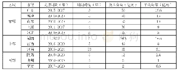 《表2 部分省、直辖市和自治区“双一流”建设经费投入情况》