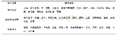 表5 展示看板内容示例：大学生视域中的通识选修课程:基于隐喻的分析