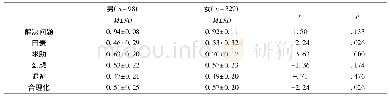 《表9 大学生应对方式性别差异(n=427)》