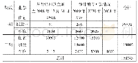 《表1 核实房地产公司A项目销售回款情况》