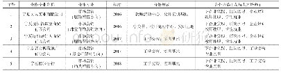 《表1 市场营销专业企业合作情况一览表》