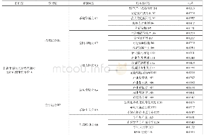 《表1 创新生态系统下特色镇村运行的评价指标》