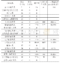 表1 商丘学院高职专业覆盖率及人数统计