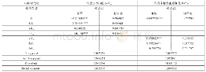 表3 计量经济模型的参数估计结果