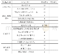 《表2 以及人员综合质量考核评价表》