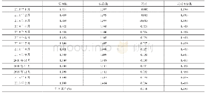 《表1 2018-2019年2月广西桂林晚籼稻月均出库价真实值与预测值对比》