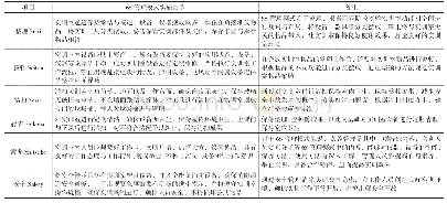 表1：6S管理模式在高职院校实验实训室中的应用研究