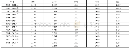 《表1 计算机与通信企业全要素生产率及其分解(2000—2013年)》