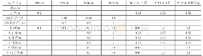 《表1 成品油消费税税率变化表(单位：元/每升)》