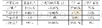 《表1 绿地集团2018年多元化经营成果(单位：亿元)》