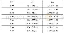 表1 2000年—2017年吉林省lnY、lnE数值统计表